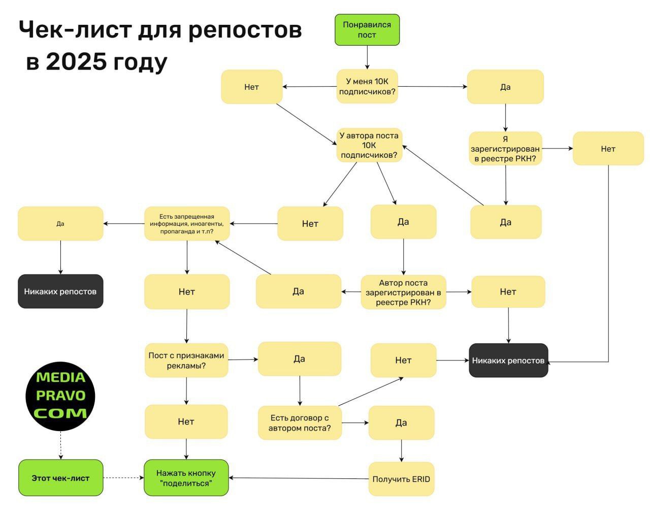 Тот момент, когда ты не блогер, но это не освободит от ответственности
Раньше:
Понравился пост? ➡️ Нажал "поделиться"
Сейчас:
Понравился пост? ➡️ Действуй согласно схеме
Источник | Сетка — социальная сеть от hh.ru