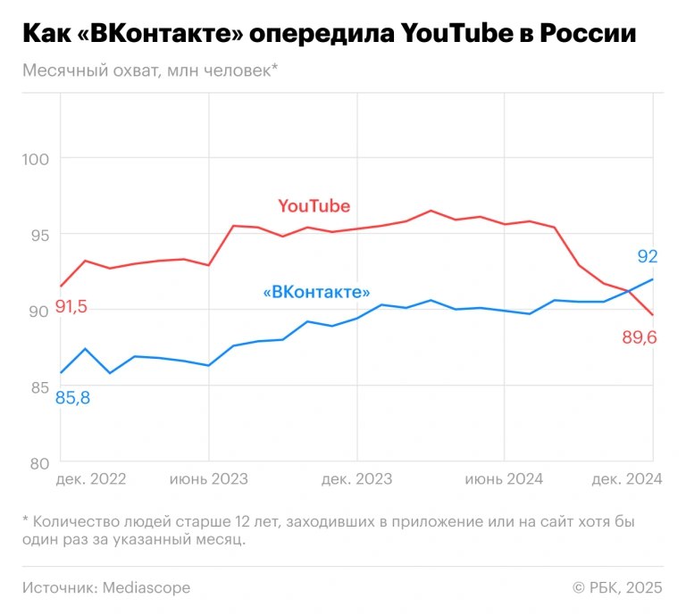 Mediascope: в декабре 2024 года «ВКонтакте» впервые обошла YouTube по месячному охвату пользователей РФЗа декабрь охваты площадки составили 92 млн человек, YouTube — 89,6 человек | Сетка — социальная сеть от hh.ru