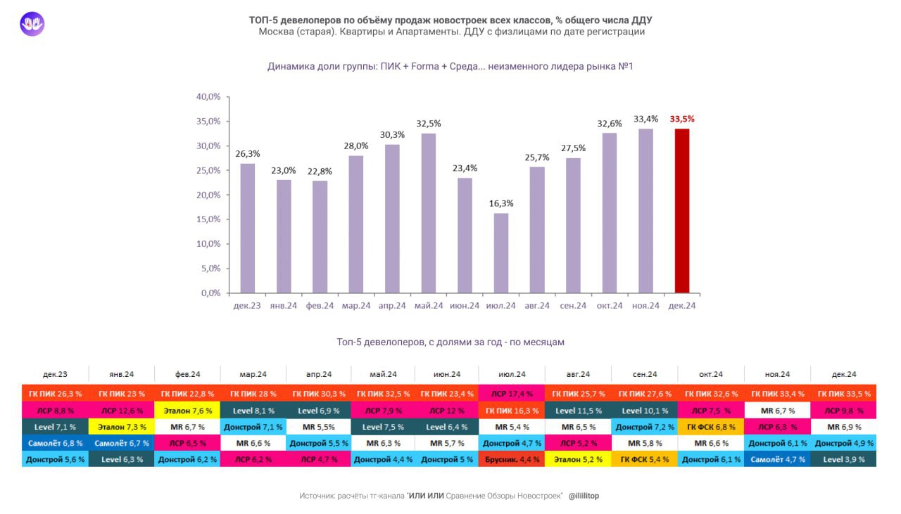 ⚡️ ТОП-5 застройщиков Москвы по продажам в декабре 2024
🏆 Доля группы (ПИК + Forma + Среда) поднялась до 33,5%
1⃣ ЛСР — 9,8%
2⃣ MR — 6,9%
3⃣ Донстрой — 4,9%
4⃣ Level — 3,9%
MEDIA RESEARCHERS | Сетка — социальная сеть от hh.ru