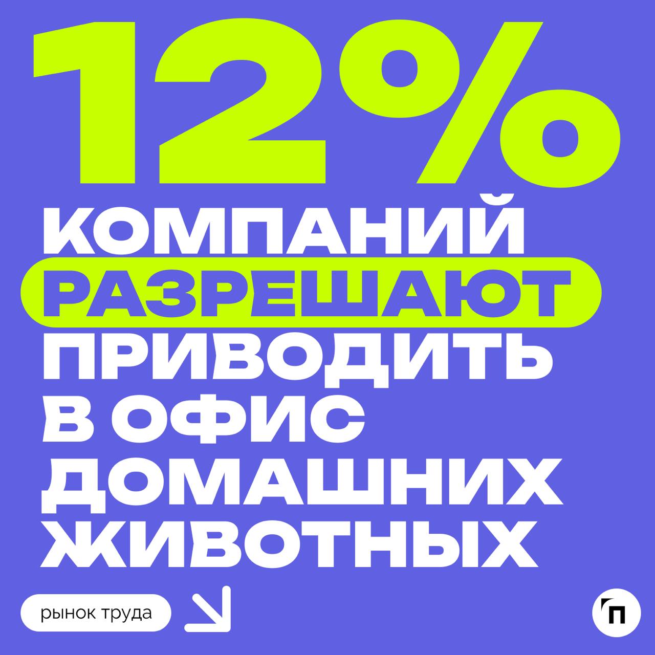 📊 Владельцы домашних животных все чаще мечтают брать питомцев с собой на работу, однако 4 из 10 их коллег против кошек и собак в офисах
Время от времени брать с собой на работу кота или собаку мечтает... | Сетка — социальная сеть от hh.ru