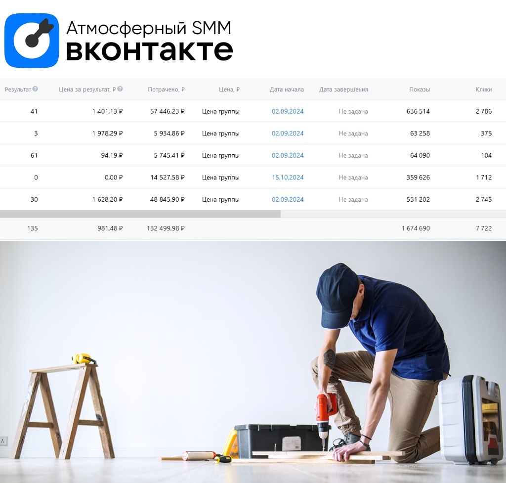 💙 Кейс: Продвижение услуг по ремонту коммерческих помещений в Казани через ВК
Клиент — компания, специализирующаяся на ремонте коммерческих помещений: офисов, магазинов, ресторанов и других объектов | Сетка — социальная сеть от hh.ru