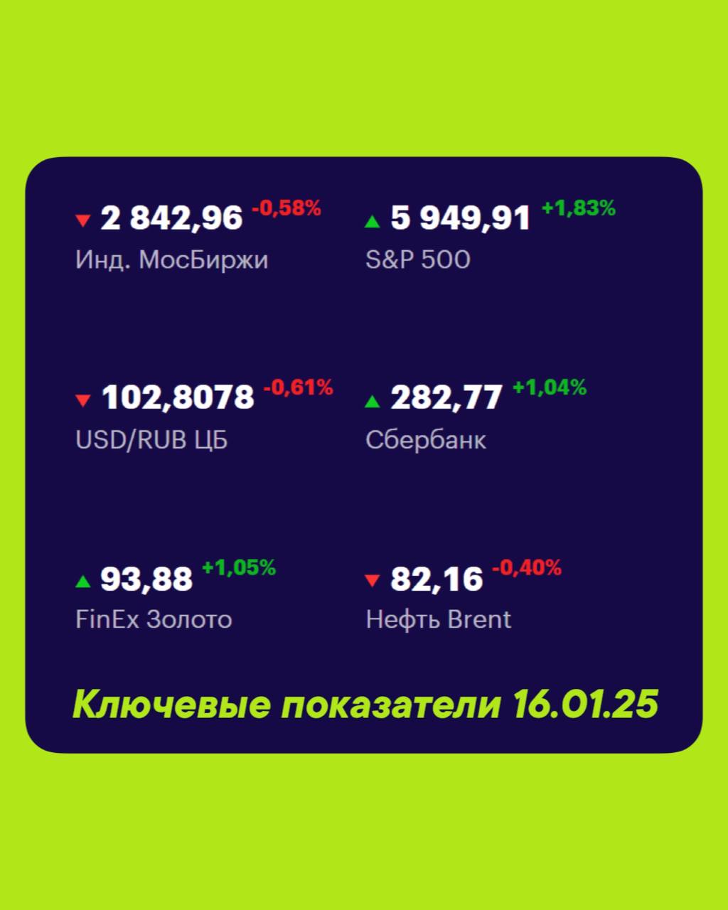 Друзья, ключевые
показатели на 16 января
МосБиржа — 2 842,96 -0,58% 📉
S&P 500 — 5 949,91 +1,83% 📈
USD/RUB 102,8078 +0,61% 📉
Сбер 282,77 +1,04% 📈
FinEx Золото 93,88 +1,05% 📈
Нефть Brent 82,16 -0,40% 📉
... | Сетка — социальная сеть от hh.ru