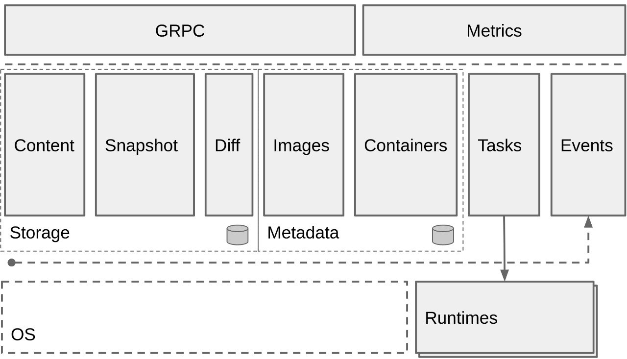 An open and reliable container runtime
https://github.com/containerd/containerd | Сетка — социальная сеть от hh.ru