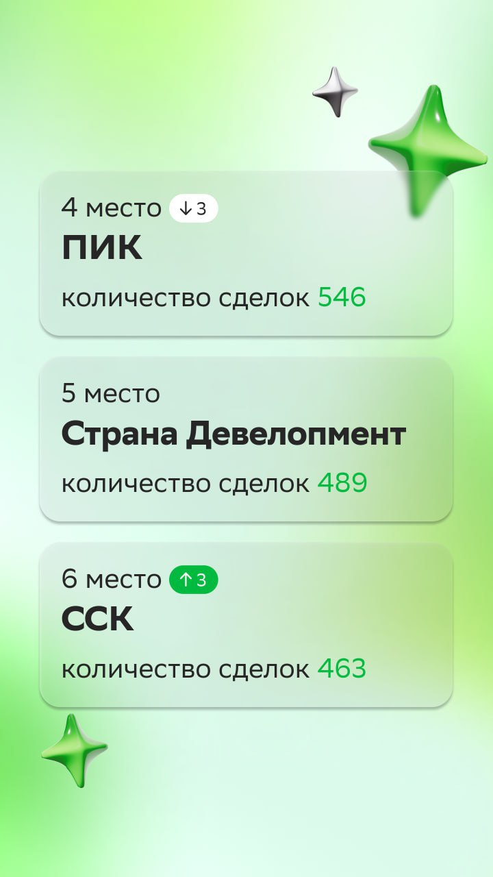⚡️ ТОП-100 застройщиков России за декабрь 2024 от Домклик PRO
🔣 Рейтинг сформирован по количеству сделок с ипотекой от СберБанка и неипотечных сделок с сервисами Домклик | Сетка — социальная сеть от hh.ru