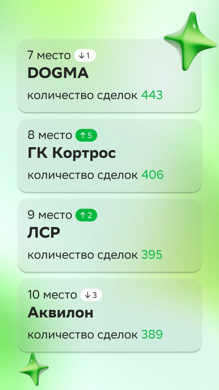 ⚡️ ТОП-100 застройщиков России за декабрь 2024 от Домклик PRO
🔣 Рейтинг сформирован по количеству сделок с ипотекой от СберБанка и неипотечных сделок с сервисами Домклик | Сетка — социальная сеть от hh.ru