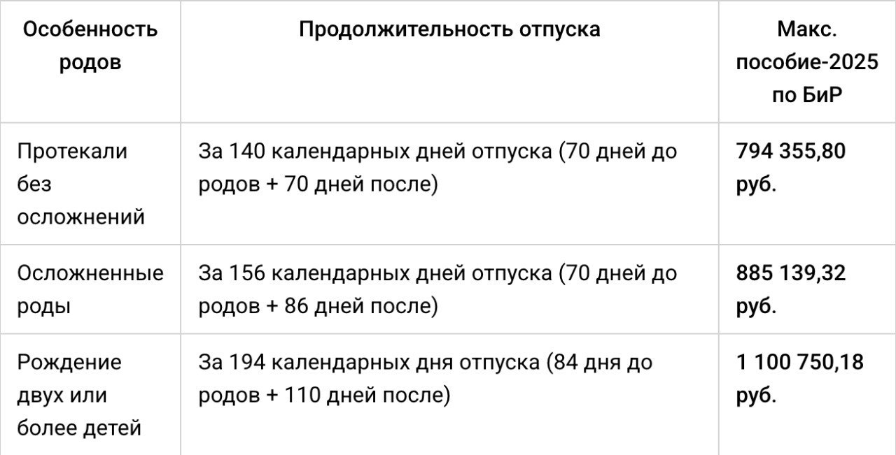 📎Минтруд назвал максимальные суммы пособий по беременности и родам в 2025 году
С 1 января увеличены максимальные суммы декретных выплат | Сетка — социальная сеть от hh.ru