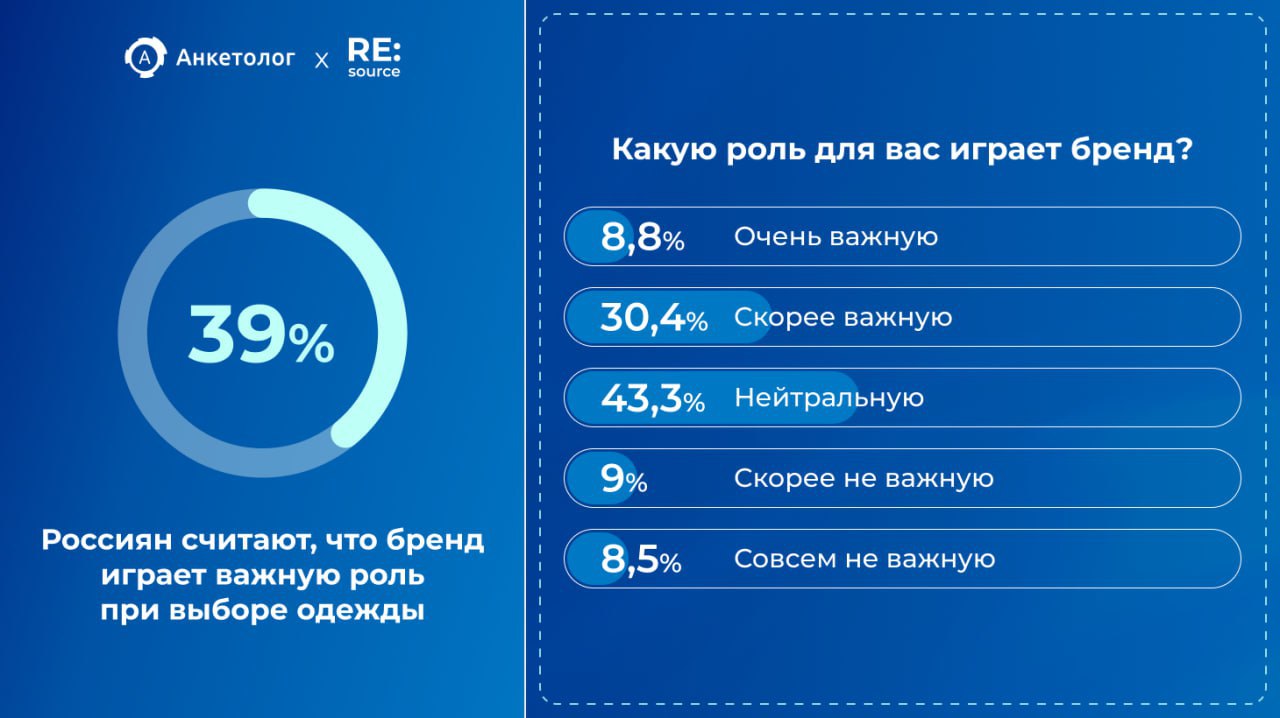 ⚡️ Бренд одежды важен для 39% россиян со средним доходом
🔣 9% считают бренд очень важным, 43% относятся к брендам нейтрально, 18% — не важен | Сетка — социальная сеть от hh.ru
