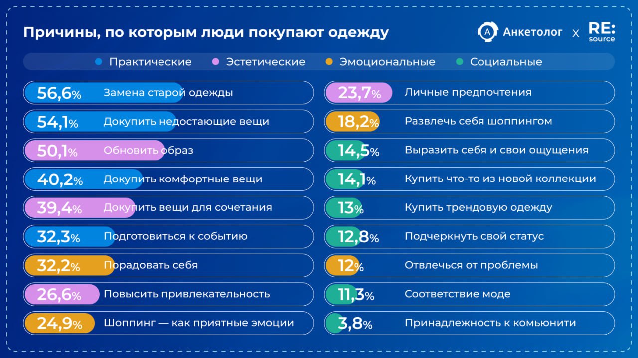 ⚡️ Бренд одежды важен для 39% россиян со средним доходом
🔣 9% считают бренд очень важным, 43% относятся к брендам нейтрально, 18% — не важен | Сетка — социальная сеть от hh.ru
