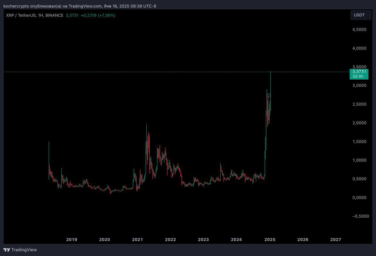 #LTC
😉На недельном таймфрейме LTC напоминает график XRP.
Мы уже покупали его по $92 в ноябре и сейчас предлагаю добрать позу на 1-3% от депозита – ставка на ETF по активу | Сетка — социальная сеть от hh.ru