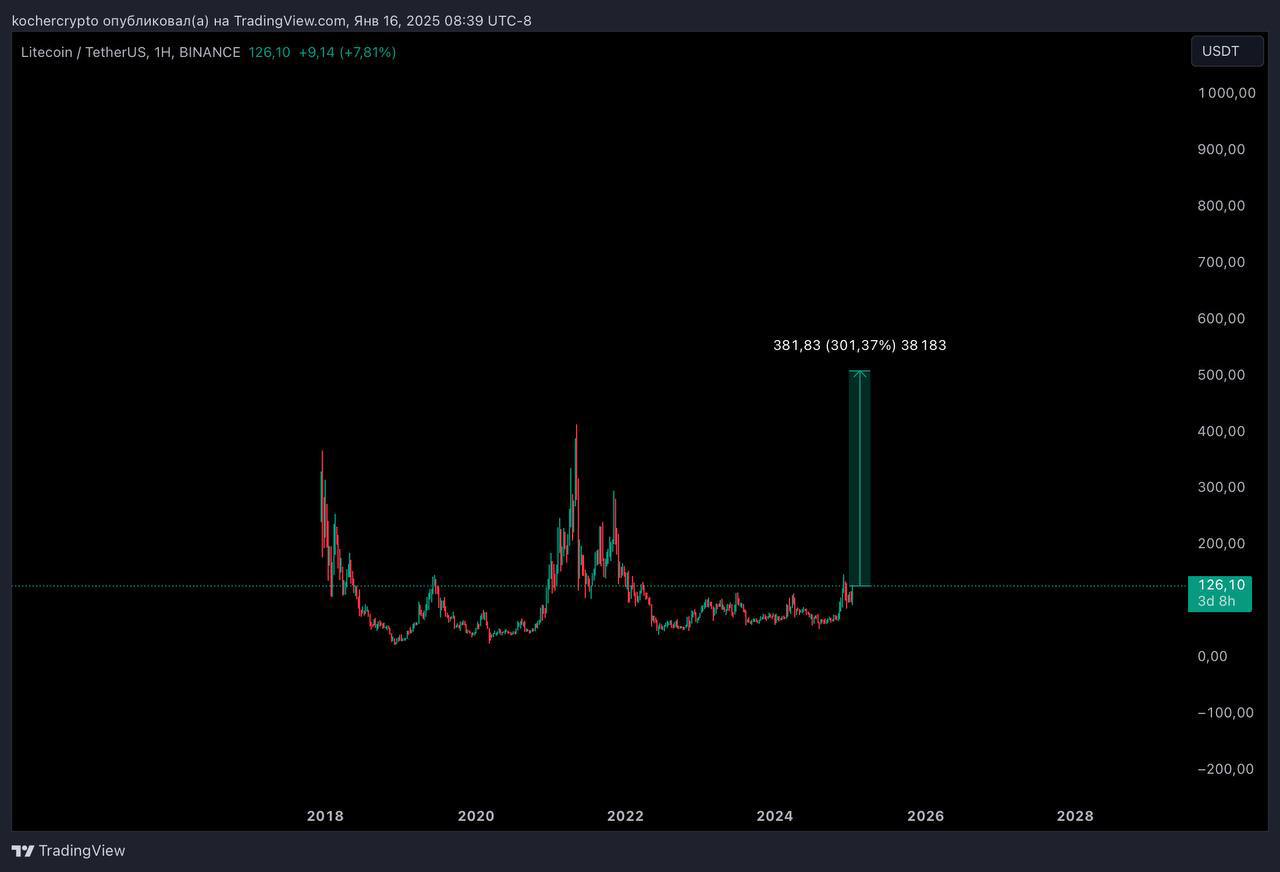#LTC
😉На недельном таймфрейме LTC напоминает график XRP.
Мы уже покупали его по $92 в ноябре и сейчас предлагаю добрать позу на 1-3% от депозита – ставка на ETF по активу | Сетка — социальная сеть от hh.ru