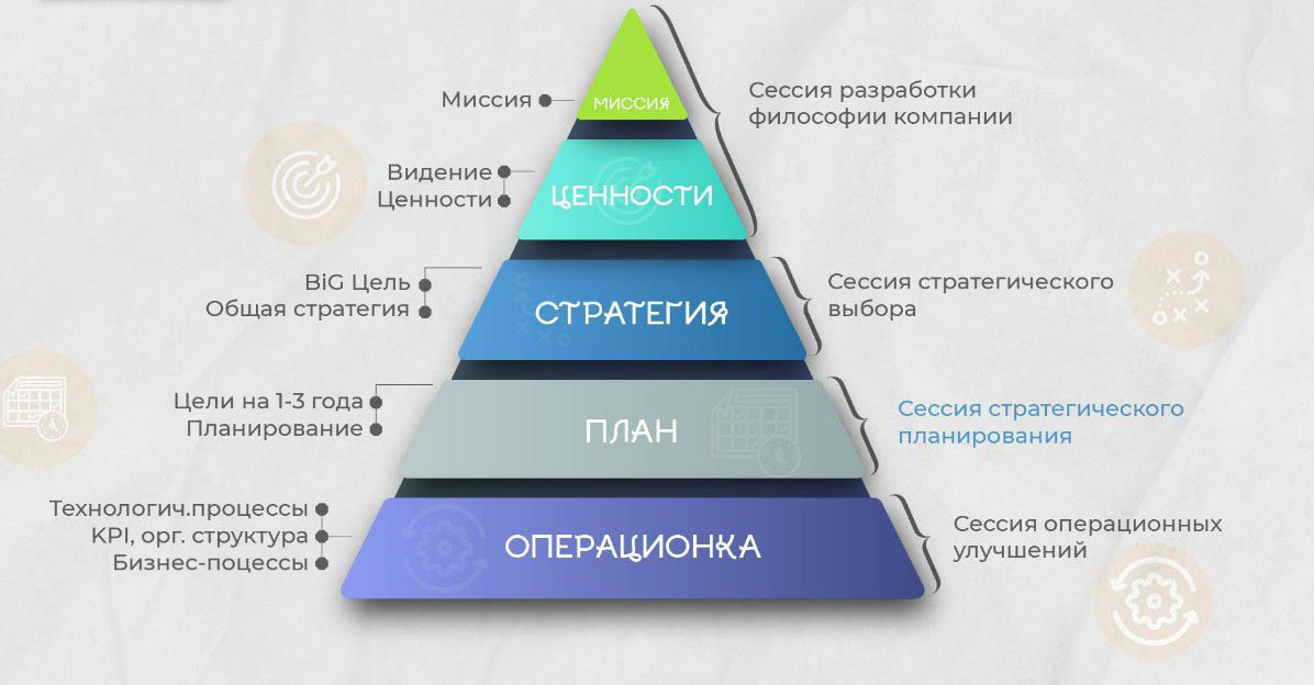 Формирование корпоративных ценностей начинается с определения миссии, видения и стратегических долгосрочных целей компании. Это блок философии бизнеса. К нему же относится и блок ценностей. | Сетка — социальная сеть от hh.ru