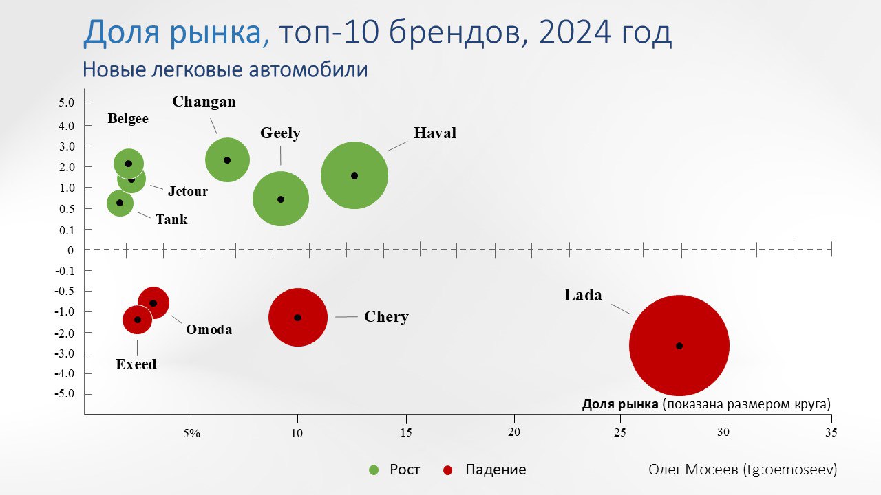 ⚡️ Изменения долей рынка марок легковых автомобилей в 2024 году
🔣 Наибольший рост показал Changan, увеличив долю на 2,22 процентных пункта (с 4,52 до 6,74) | Сетка — социальная сеть от hh.ru