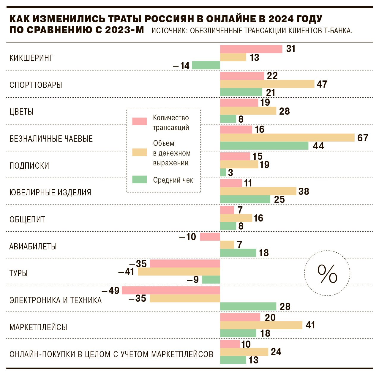 ⚡️ Как изменились траты россиян в онлайн-шопинге в 2024 году
В 2024 году структура онлайн-покупок россиян изменилась, с ростом в некоторых категориях и снижением в других | Сетка — социальная сеть от hh.ru
