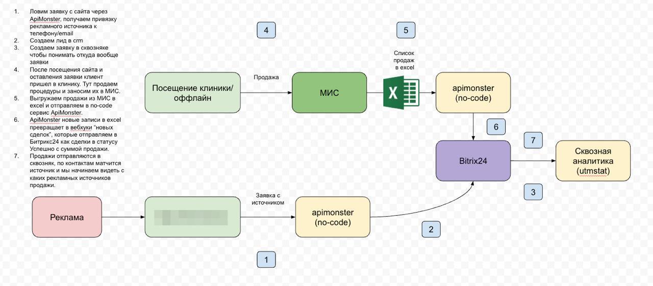 Пример как на консалтинге и рисовании картинок можно зарабатывать 10000 руб/час.
На картинке схема как можно организовать сквозную аналитику для медклиники (платное ТЗ для клиента) | Сетка — социальная сеть от hh.ru