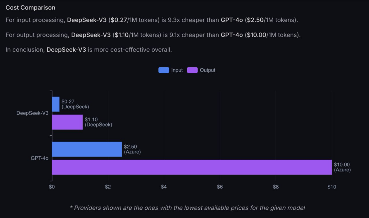DeepSeek против 4o: Цена интеллекта падает
DeepSeek обходит 4o по большинству бенчмарков, и всё это за 10% от цены! Это серьёзно повлияет на то, что такие гиганты, как OpenAI и Anthropic, смогут брать... | Сетка — социальная сеть от hh.ru