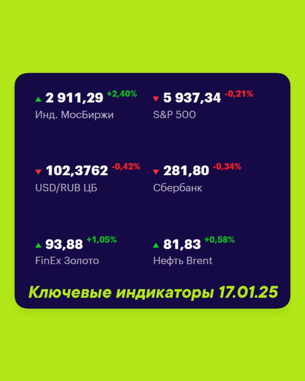 Друзья, ключевые
индикаторы на 17 января
МосБиржа — 2 911,29 +2,40% 📈
S&P 500 — 5 937,34 -0,21% 📉
USD/RUB 102,3762 -0,42% 📉
Сбер 281,80 -0,34% 📉
FinEx Золото 93,88 +1,05% 📈
Нефть Brent 81,83 +81,83% 📈... | Сетка — социальная сеть от hh.ru