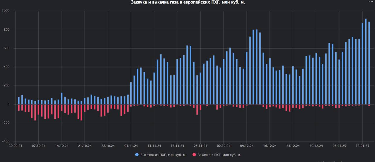 Чистая выкачка газа в Европе в последние дни достигла локальных рекордов этой газовой зимы и находится в диапазоне 867- 914 миллионов кубических метров в сутки
Наибольший рост отмечается в Германии - ... | Сетка — социальная сеть от hh.ru