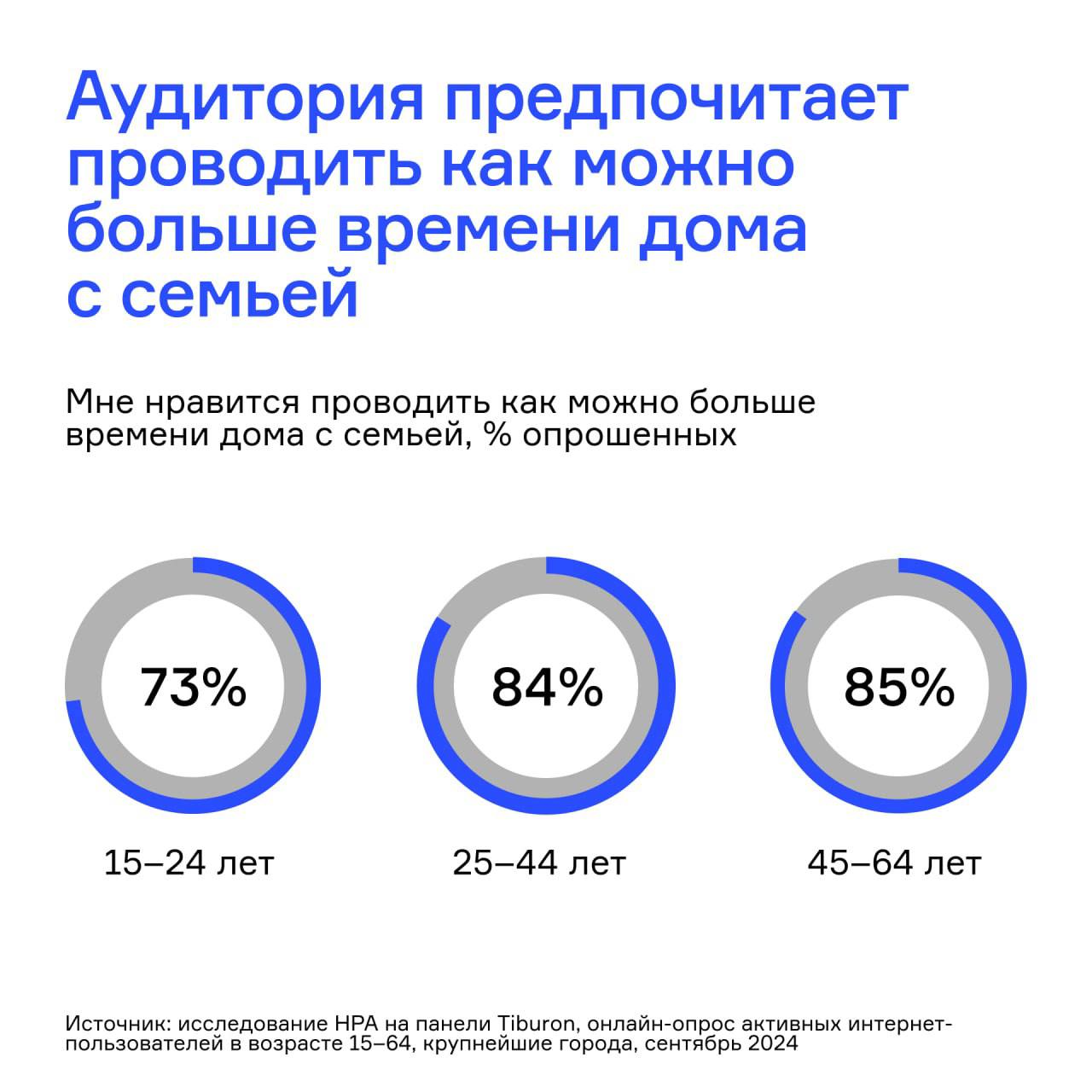 ⚡️ Особенности совместного ТВ-просмотра у российской аудитории
🔣 83% аудитории нравится проводить свободное время дома с семьёй | Сетка — социальная сеть от hh.ru