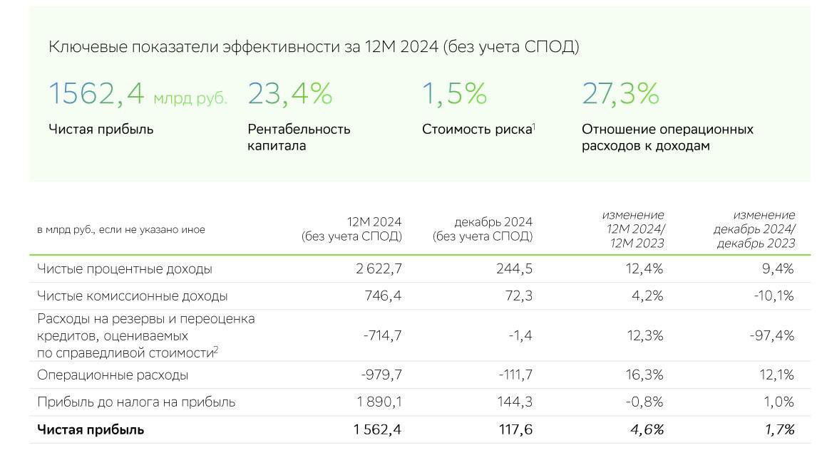 Ждем снова рекордные дивиденды по Сберу? 🚀
Сбербанк отчитался за 2024 год. Главные показатели: 
— Рентабельность капитала 23,4%
— Чистая прибыль 1,56 триллиона рублей. Новый рекорд | Сетка — социальная сеть от hh.ru