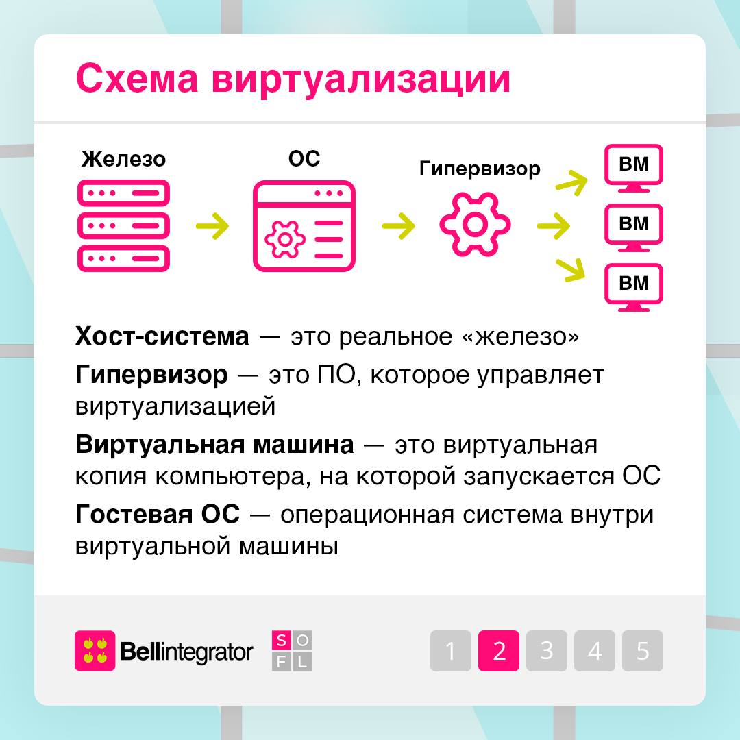 Слышали о виртуализации в IT? 💻
Эта технология позволяет использовать ресурсы вашего компьютера по максимуму | Сетка — социальная сеть от hh.ru