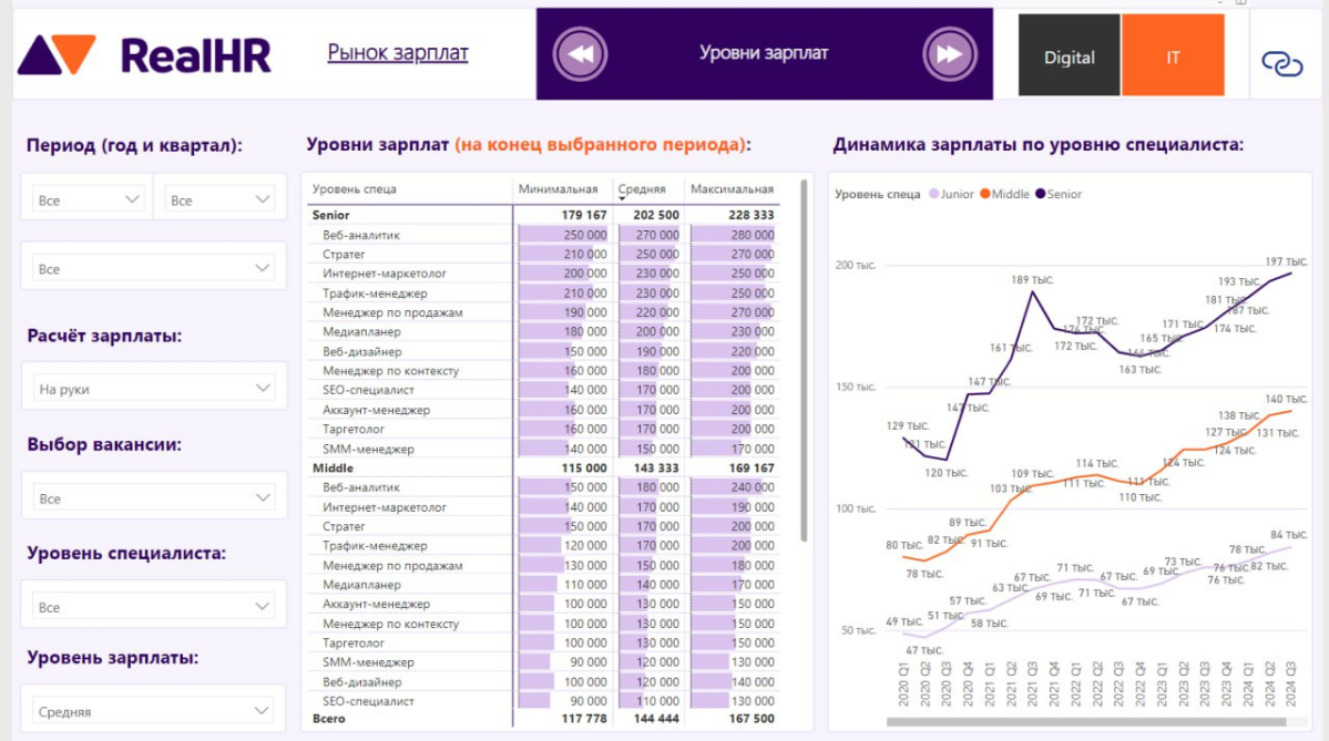 Сколько платят в маркетинге?
Принёс вам суперполезный материал. RealHR уже который год делают исследование средних зарплат спецов из айти и диджитала | Сетка — социальная сеть от hh.ru
