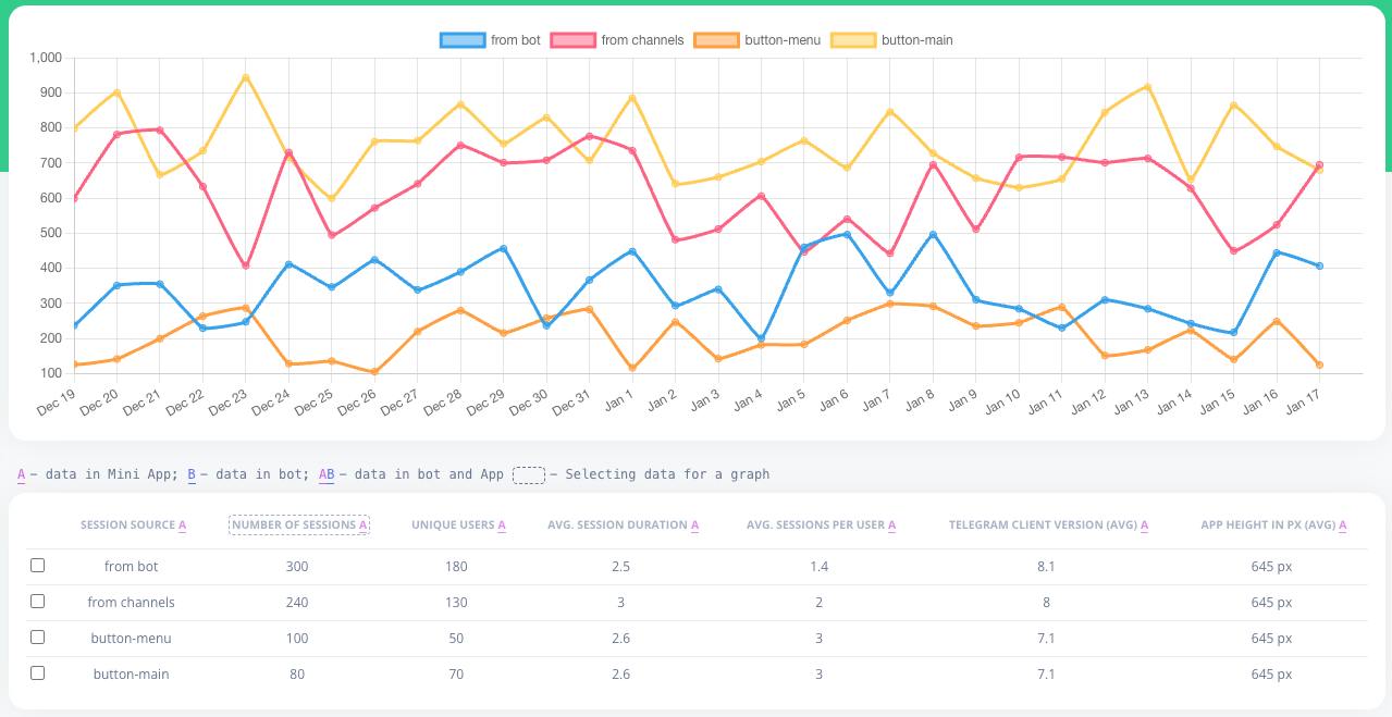 📊 3 новых отчёта о сессиях в Mini App:
1️⃣ Отчёт о девайсах пользователей
Отчет показывает какими устройствами пользуются ваши пользователи и доп. данные в разрезе этих устройств | Сетка — социальная сеть от hh.ru
