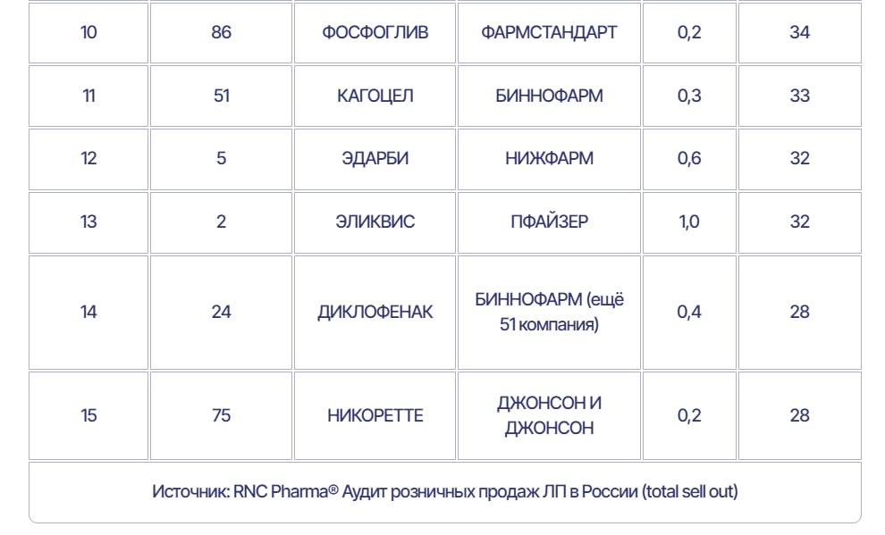 ⚡️ Каждый третий бренд в ТОР-100 показывал рост продаж в фармрознице на уровне более 20%
🔣 33 бренда из ТОР-100 увеличили продажи более чем на 20%.
🔣 Объём фармрозницы 2024 года составил 1,48 трлн руб | Сетка — социальная сеть от hh.ru