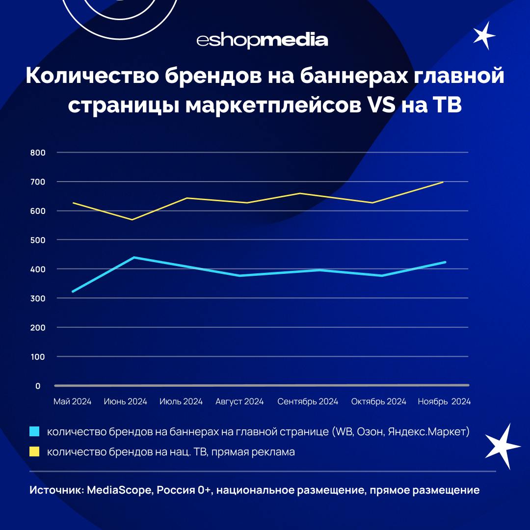 ⚡️ Исследование рекламного потенциала главных страниц трёх крупнейших российских маркетплейсов
🔣 Маркетплейсы становятся медиаплатформами для рекламы | Сетка — социальная сеть от hh.ru