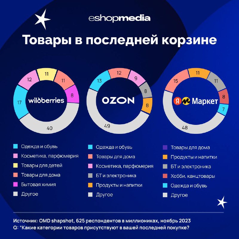 ⚡️ Исследование рекламного потенциала главных страниц трёх крупнейших российских маркетплейсов
🔣 Маркетплейсы становятся медиаплатформами для рекламы | Сетка — социальная сеть от hh.ru