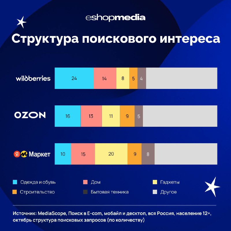 ⚡️ Исследование рекламного потенциала главных страниц трёх крупнейших российских маркетплейсов
🔣 Маркетплейсы становятся медиаплатформами для рекламы | Сетка — социальная сеть от hh.ru