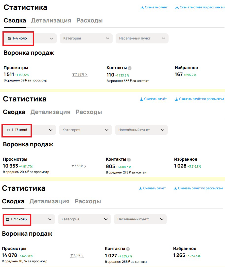 Кейс: +50% к продажам с помощью Авито 🚀 | Сетка — социальная сеть от hh.ru