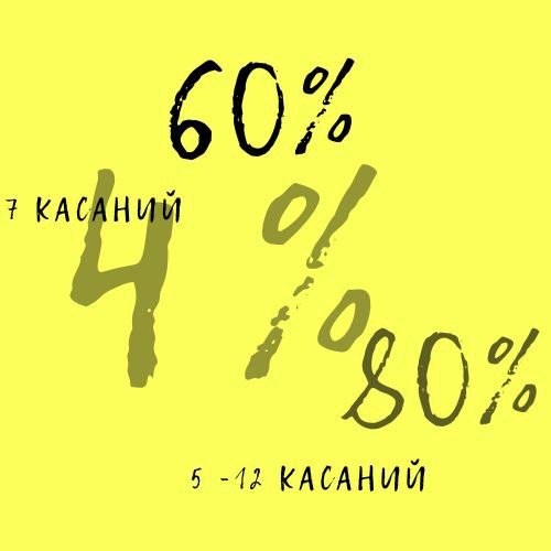 Считается, что:
✅ 4% сделок в мире совершаются с первой попытки
✅ 60 % сделок в мире совершается после 4 попытки
✅ 80 % сделок требуют от 5 до 12 касаний
✅ В B2B требуется в среднем 7 касаний для того... | Сетка — социальная сеть от hh.ru