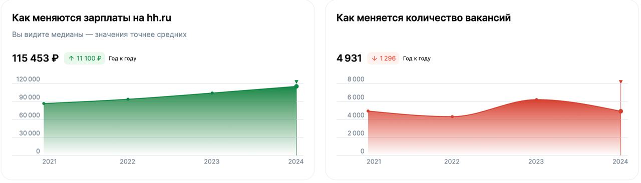 Открываю рубрику #прожаркапрофессий, чтоб рассказывать об актуальных требованиях к разным профессиям и подсвечивать чему в рамках них стоит учиться, чтоб оставаться востребованным специалистом | Сетка — социальная сеть от hh.ru