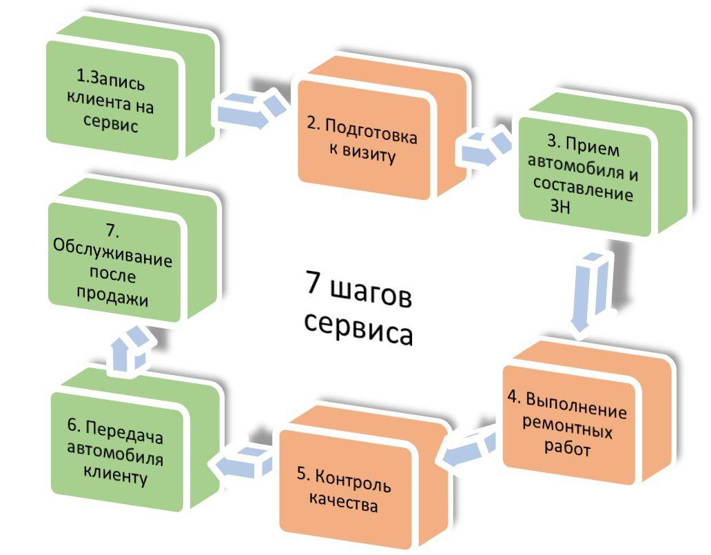 🛠 7 шагов качественного сервиса на грузовом СТО 🛠
Эффективная работа грузового СТО требует четкой организации процесса обслуживания и ремонта транспортных средств | Сетка — социальная сеть от hh.ru