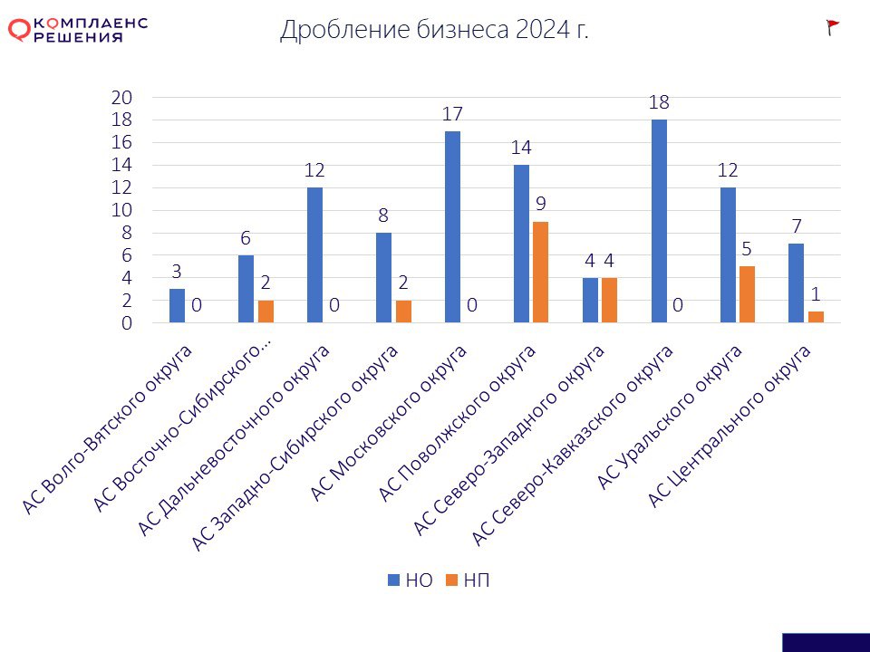 В 2024 году арбитражные суды кассационной инстанции рассмотрели 124 спора по дроблению бизнеса | Сетка — социальная сеть от hh.ru
