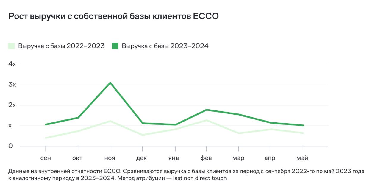 Главное за IV квартал: автосегментация клиентов по предпочтениям, кейсы ECCO и Selectel, Mindbox Конференция 2024 | Сетка — социальная сеть от hh.ru