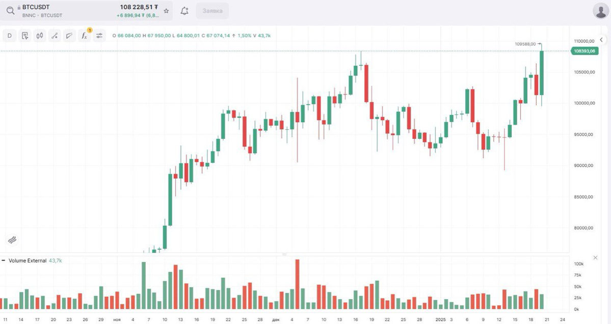 BTC - исторический максимум | Сетка — социальная сеть от hh.ru