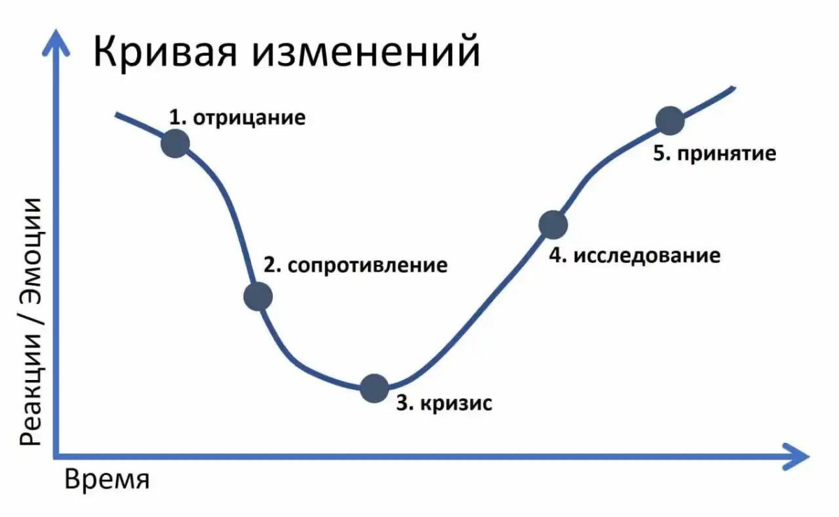 Изменения/потрясения в жизни: как происходит переход от страха к действию
Изменения — неотъемлемая часть жизни, и понимание того, на какой стадии изменений вы находитесь, эту жизнь улучшает | Сетка — социальная сеть от hh.ru