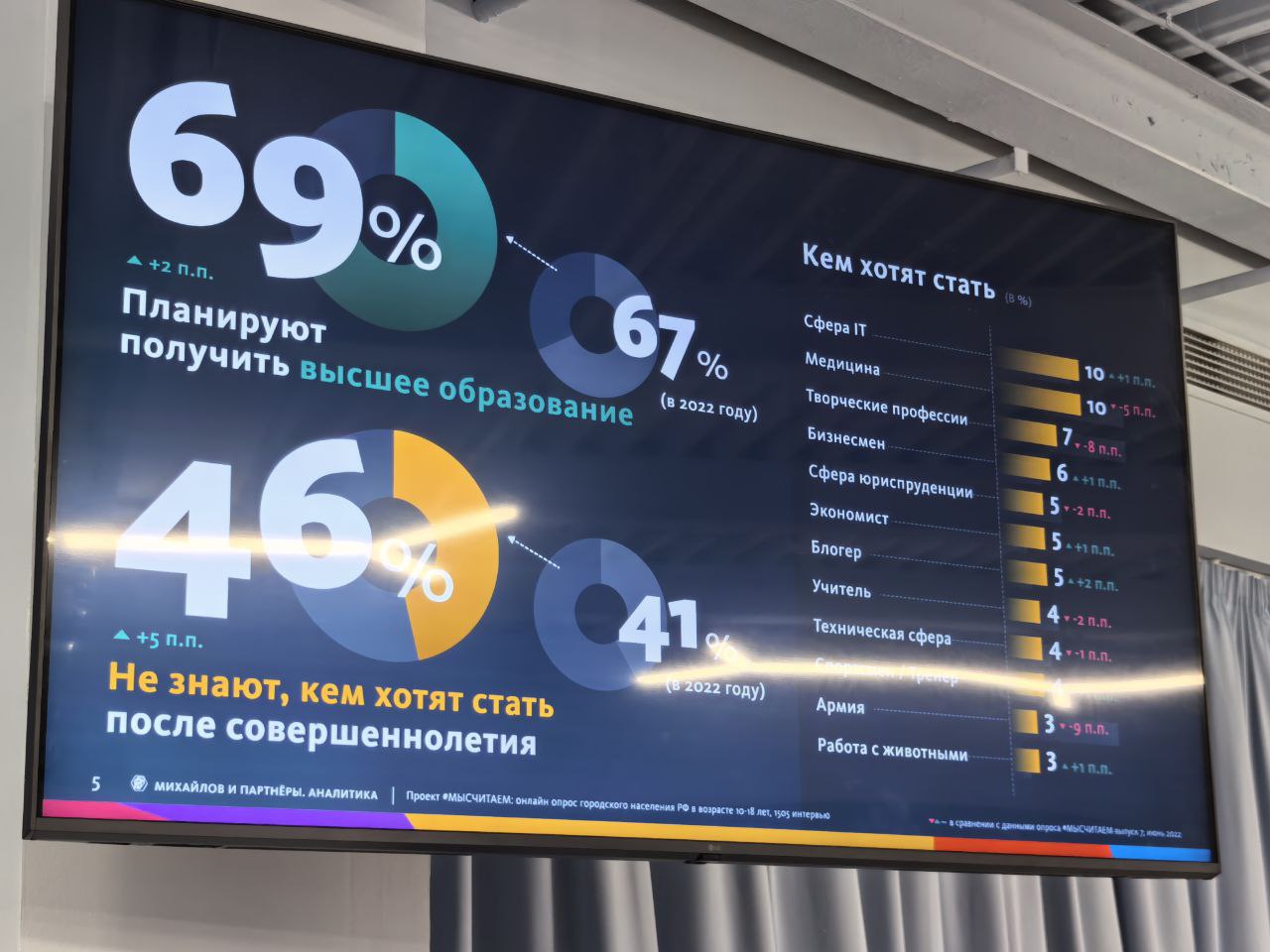 По исследованию, 69% хотят получить высшее образование, 46% не знают кем быть. Больше всего хотят идти в IT.
#карьера #школьники | Сетка — социальная сеть от hh.ru