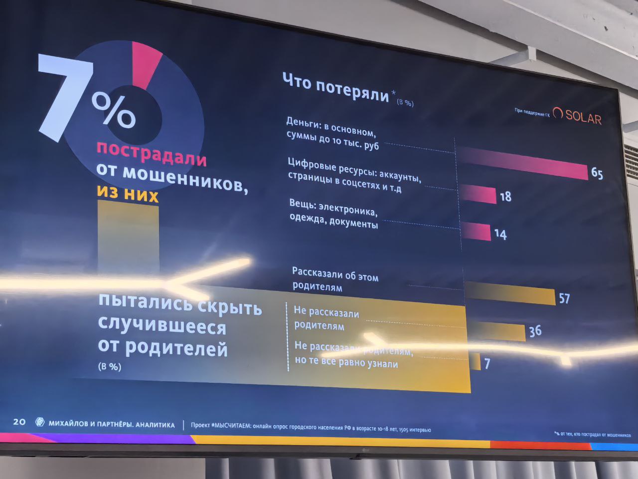 7% опрошенных пострадали от мошенников.
65% из них потеряли деньги, 18% аккаунты в соцсетях и так далее, 14% одежду, вещи | Сетка — социальная сеть от hh.ru