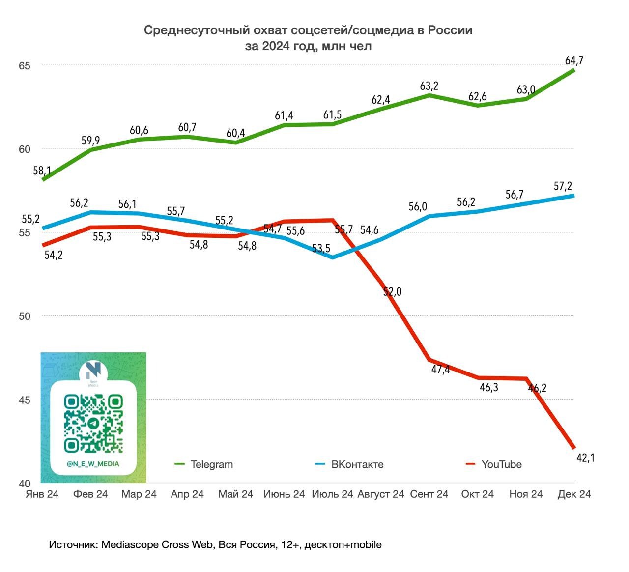 ⚡️ Среднесуточный охват (DAU) крупнейших соцсетей/соцмедиа в декабре 2024 года от New Media
Охват, млн чел:
1️⃣ Telegram — 64.7
2️⃣ ВКонтакте — 57.2
3️⃣ YouTube — 42.1
4️⃣ TikTok — 32.1
5️⃣ Дзен — 27 | Сетка — социальная сеть от hh.ru