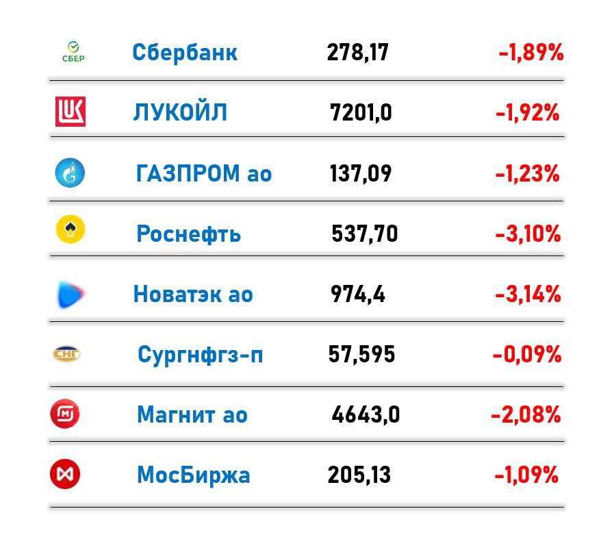 Российские голубые фишки в понедельник 20.01.25 | Сетка — социальная сеть от hh.ru