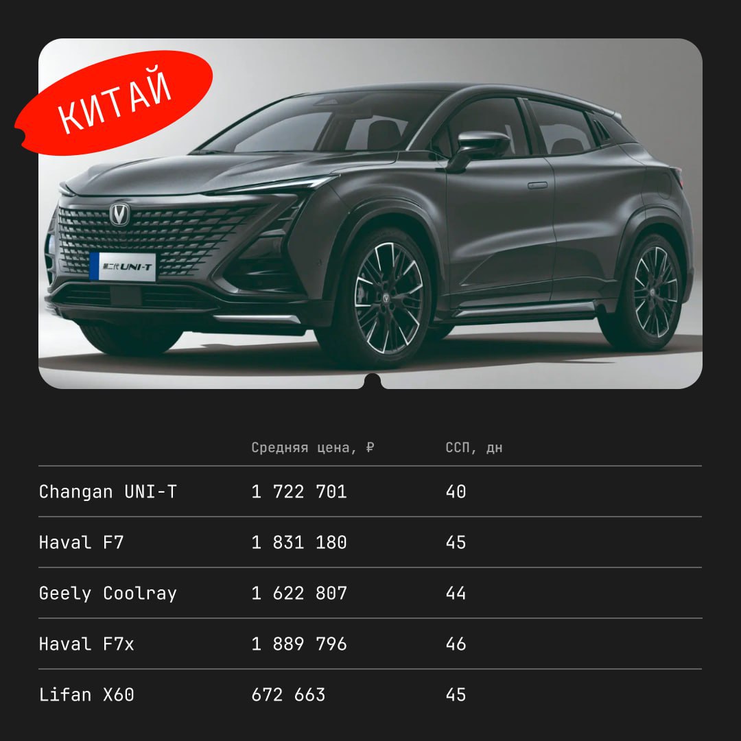 ⚡️ Самые продаваемые модели автомобилей в декабре по стране бренда
Интересный вывод: Средние сроки продаж демонстрировали прямую зависимость от средних цен — дорогие авто продавались дольше | Сетка — социальная сеть от hh.ru