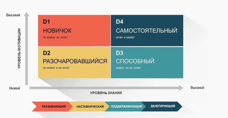 Когда и какой стиль работы с сотрудником применять в логистике?
Работа с сотрудниками в логистике — это не только про оперативное управление | Сетка — социальная сеть от hh.ru