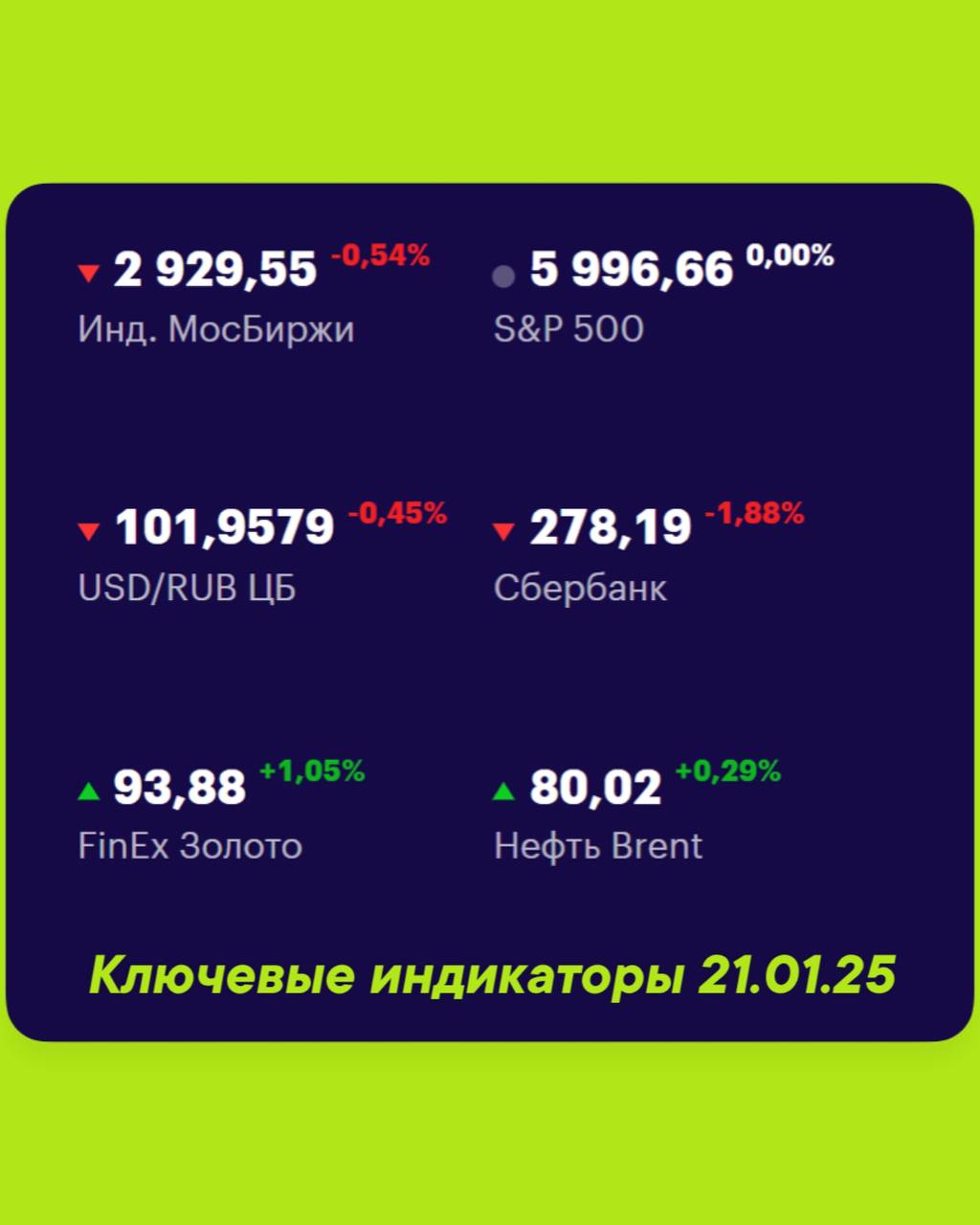 Друзья, ключевые
показатели на 21 января
МосБиржа — 2 929,55 -0,54% 📉
S&P 500 — 5 996,66 +0,00% 📈
USD/RUB 101,9579 -0,45% 📉
Сбер 278,19 -1,88% 📉
FinEx Золото 93,88 +1,05% 📈
Нефть Brent 80,02 +0,29% 📈
... | Сетка — социальная сеть от hh.ru