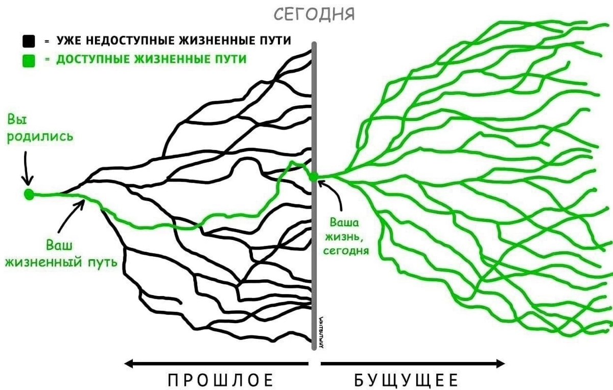 УПРАЖНЕНИЕ «ЛИНИЯ ЖИЗНИ» | Сетка — социальная сеть от hh.ru