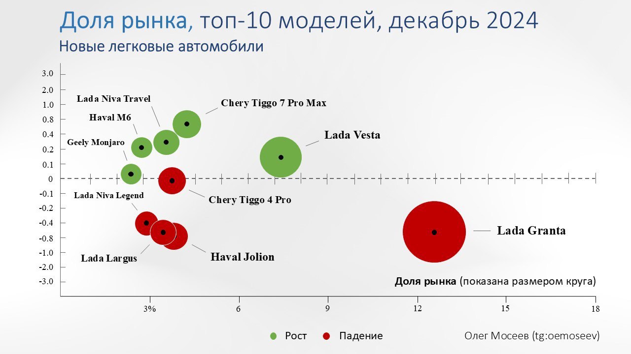 ⚡️ Доли рынка моделей автомобилей в декабре 2024 года
🏆 Лучший результат среди ТОП-10 моделей в декабре 2024 года показал Chery Tiggo 7 Pro Max, увеличивший свою долю на 0,74 процентных пункта (с 3,48... | Сетка — социальная сеть от hh.ru