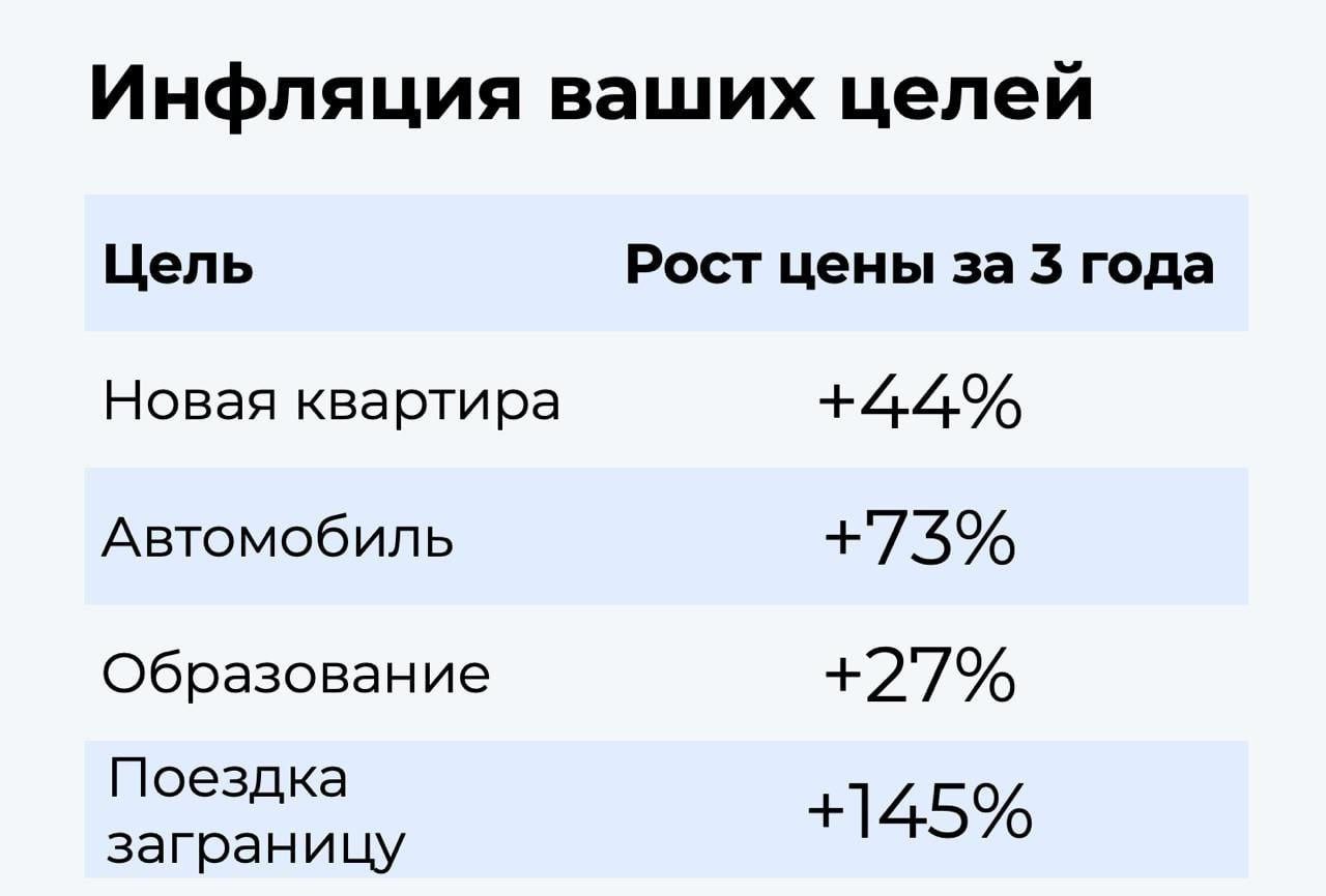 Наглядный пример того, как дорожают цели
— А в чем причина? Инфляция просто сжирает наши мечты | Сетка — социальная сеть от hh.ru