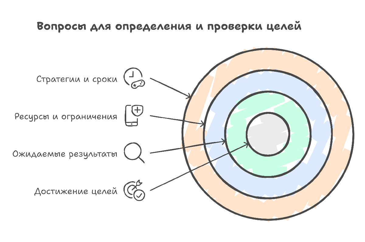 Вопросы для определения и проверки целей | Сетка — социальная сеть от hh.ru