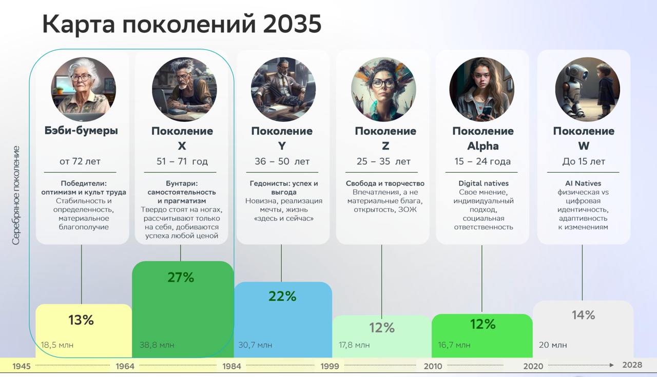 Новый бизнес
Смотрите какую красоту сделал Сбер.
Уже прям сильно стало понятно, что есть огромная часть взрослого и стареющего населения с деньгами.
И через десять лет их станет еще больше | Сетка — социальная сеть от hh.ru